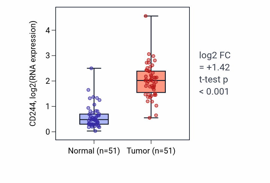 Tumor-vs-normal expression box plot for CD244 in KIRC.