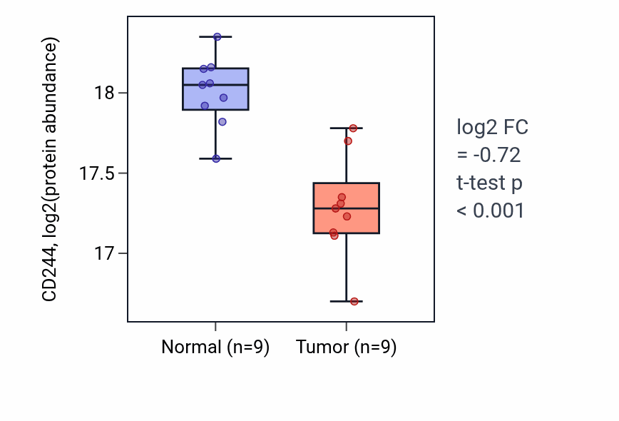 Tumor-vs-normal mass-spec protein box plot for CD244 in LSCC.