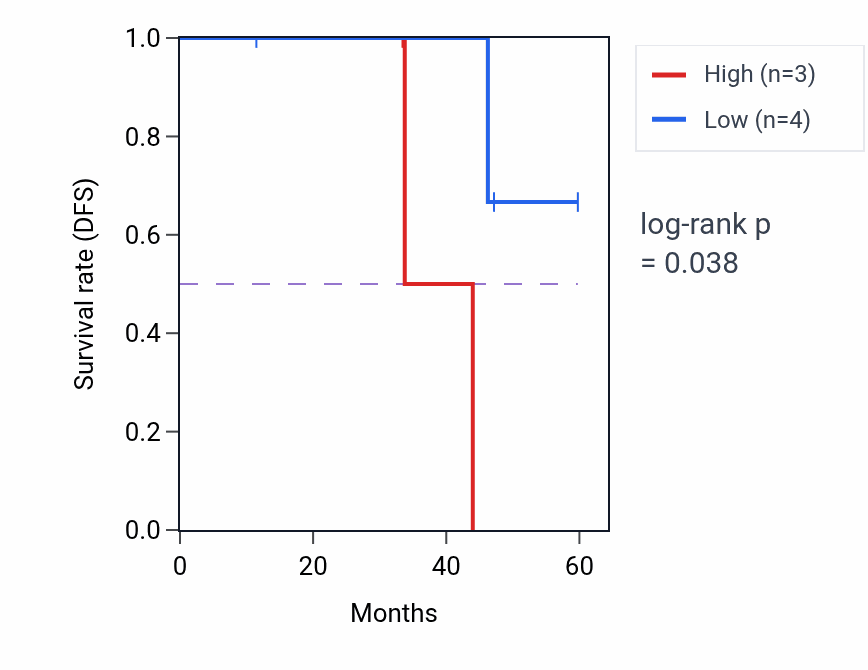 Kaplan&ndash;Meier survival curve for CD244 mass-spec protein-high vs -low samples in LSCC.