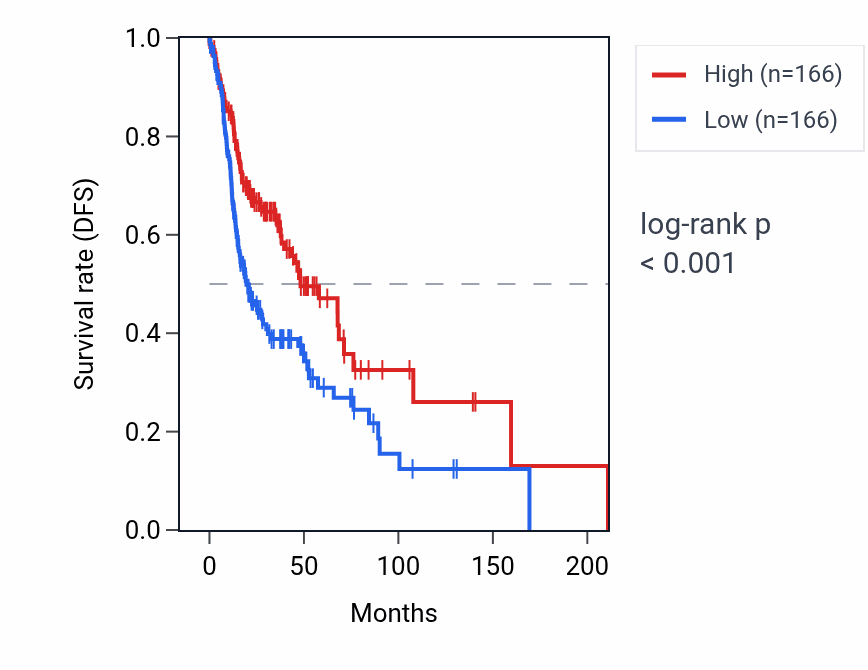 Kaplan&ndash;Meier survival curve for CD247 RNA expression in HNSC: high vs low expression groups.