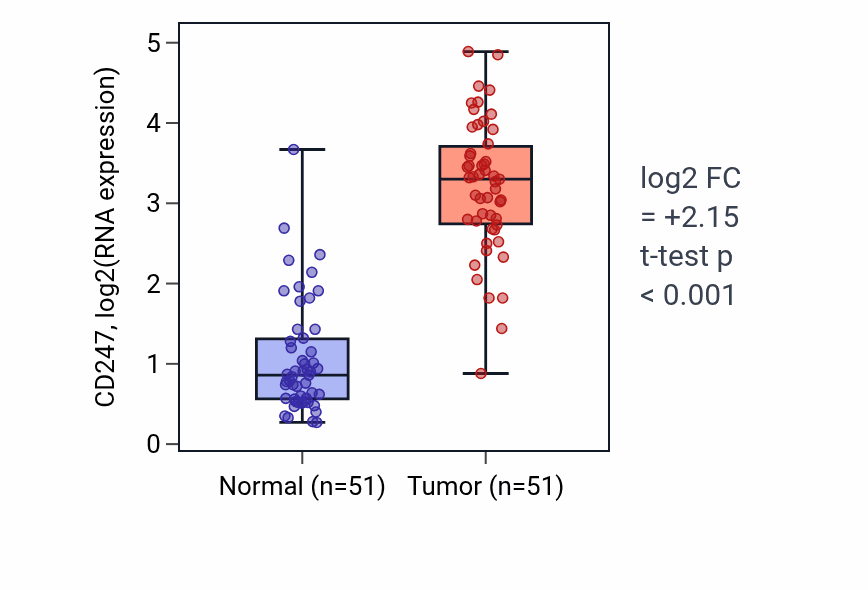 Tumor-vs-normal expression box plot for CD247 in KIRC.