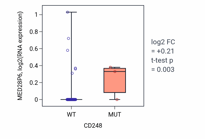 Box plot of MED28P6 in CD248-low vs CD248-high samples in GBM.