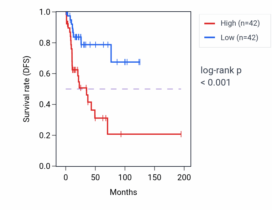 Kaplan&ndash;Meier survival curve for CD248 RNA expression in KIRP: high vs low expression groups.