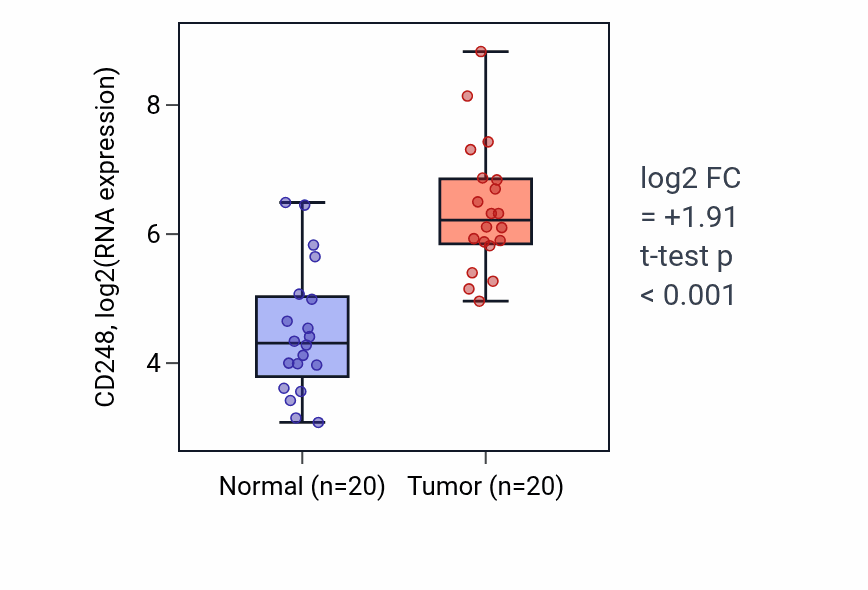 Tumor-vs-normal expression box plot for CD248 in KIRC.