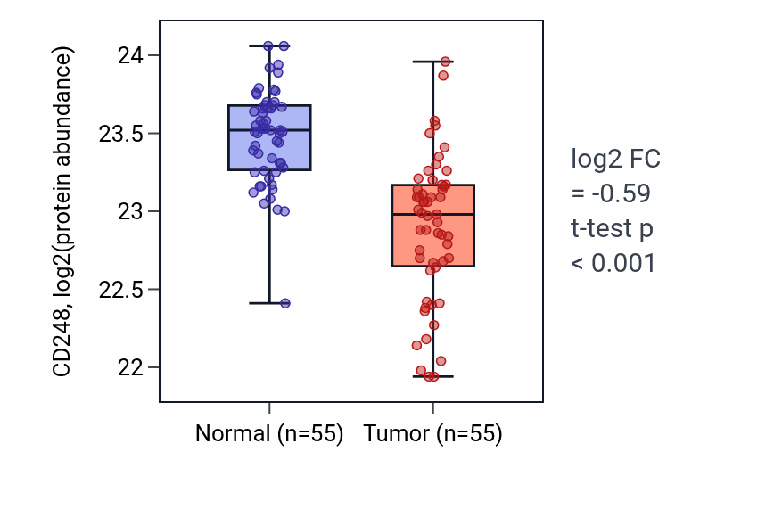 Tumor-vs-normal mass-spec protein box plot for CD248 in COAD.