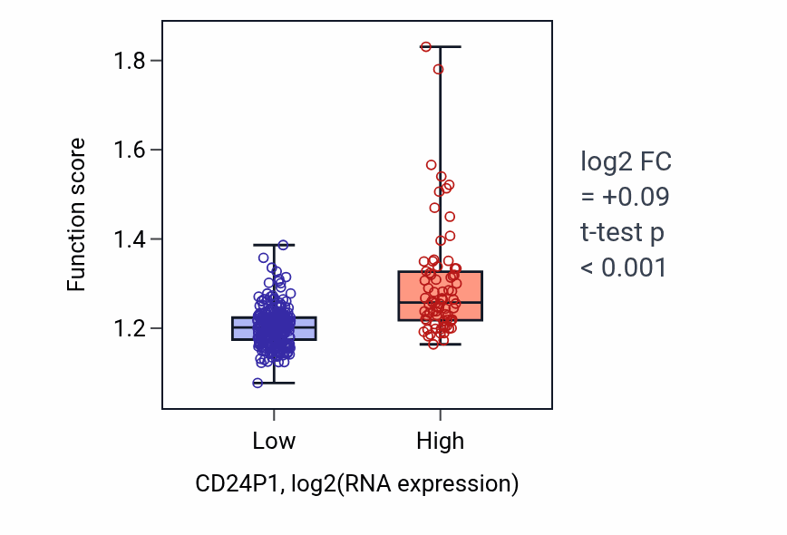 Box plot of tRNA metabolic process in CD24P1-low vs CD24P1-high samples in STAD.