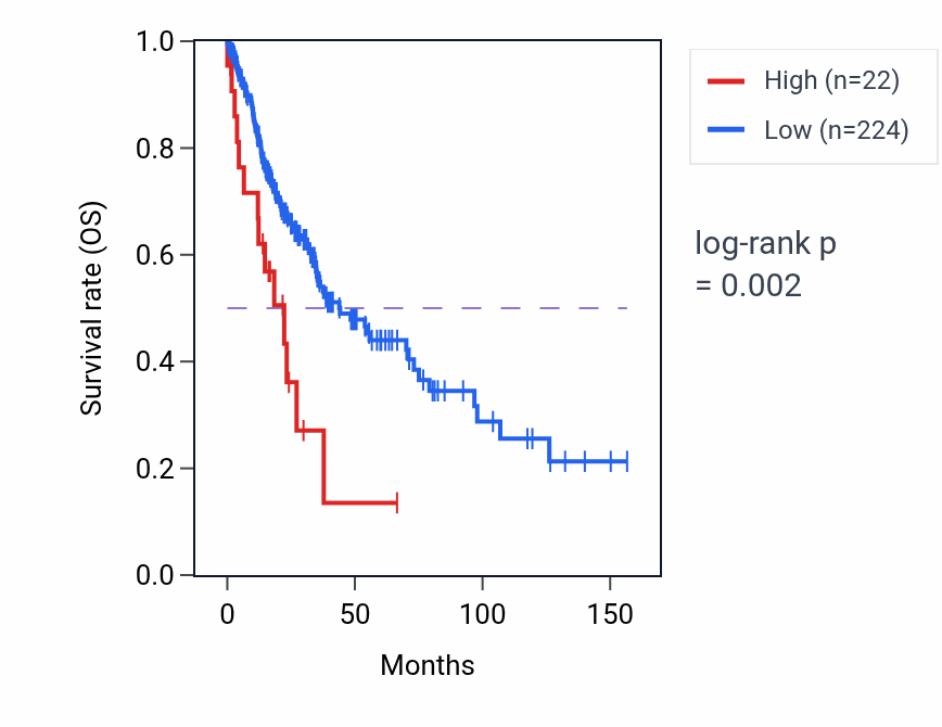 Kaplan&ndash;Meier survival curve for CD24P1 RNA-high vs -low samples in LUSC.