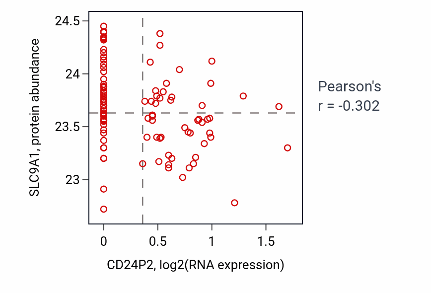 Per-sample scatter of CD24P2 vs SLC9A1 in GBM (Pearson r = -0.30).