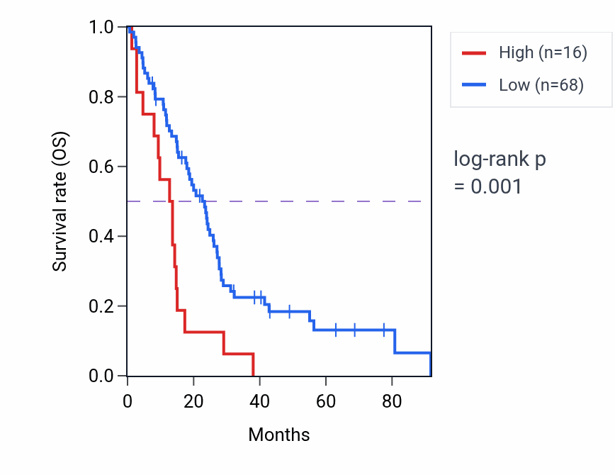 Kaplan&ndash;Meier survival curve for CD24P2 RNA expression in MESO: high vs low expression groups.