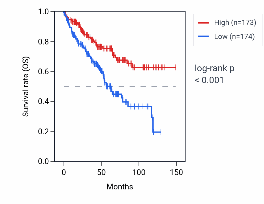 Kaplan&ndash;Meier survival curve for CD24P4 RNA expression in KIRC: high vs low expression groups.