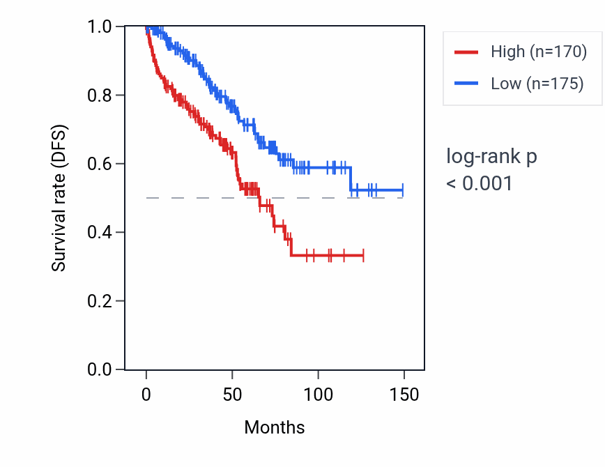 Kaplan&ndash;Meier survival curve for CD27-AS1 RNA expression in KIRC: high vs low expression groups.