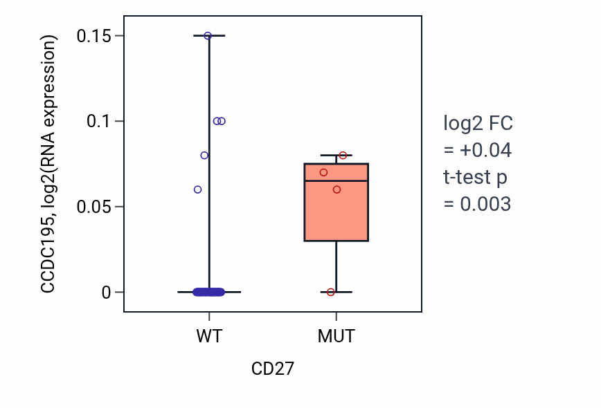 Box plot of CCDC195 in CD27-low vs CD27-high samples in LARGE_INTESTINE.