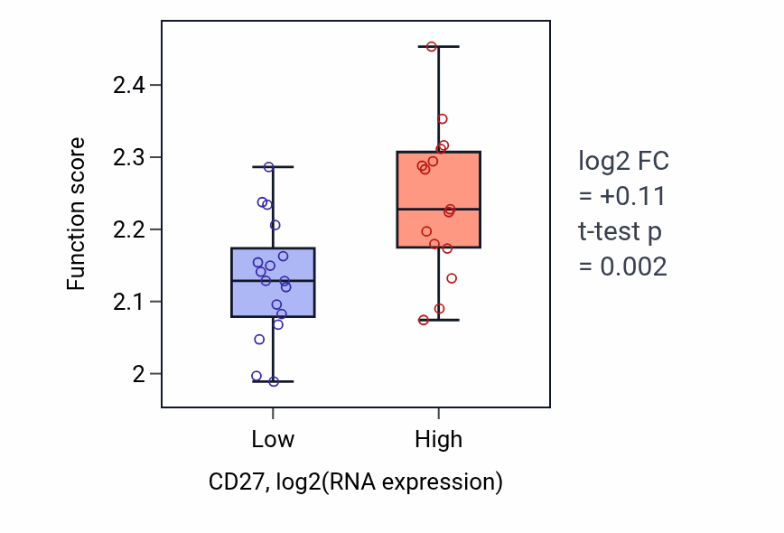 Box plot of Negative regulation of myoblast fusion in CD27-low vs CD27-high samples in OESOPHAGUS.