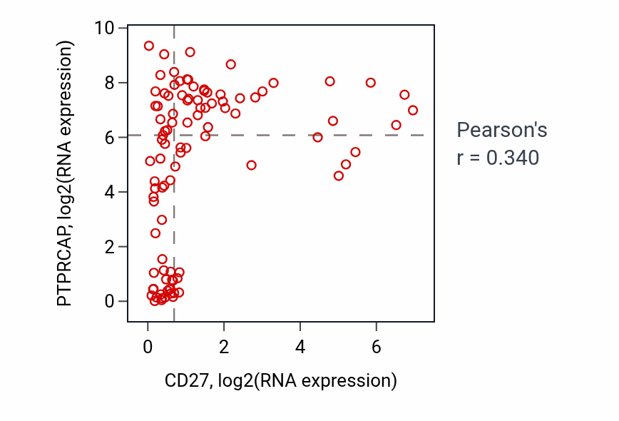 Per-sample scatter of CD27 vs PTPRCAP in BLOOD_Leukemia (Pearson r = 0.34).