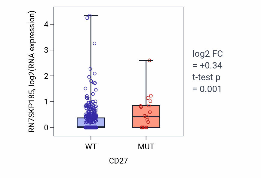 Box plot of RN7SKP185 in CD27-low vs CD27-high samples in UCEC.
