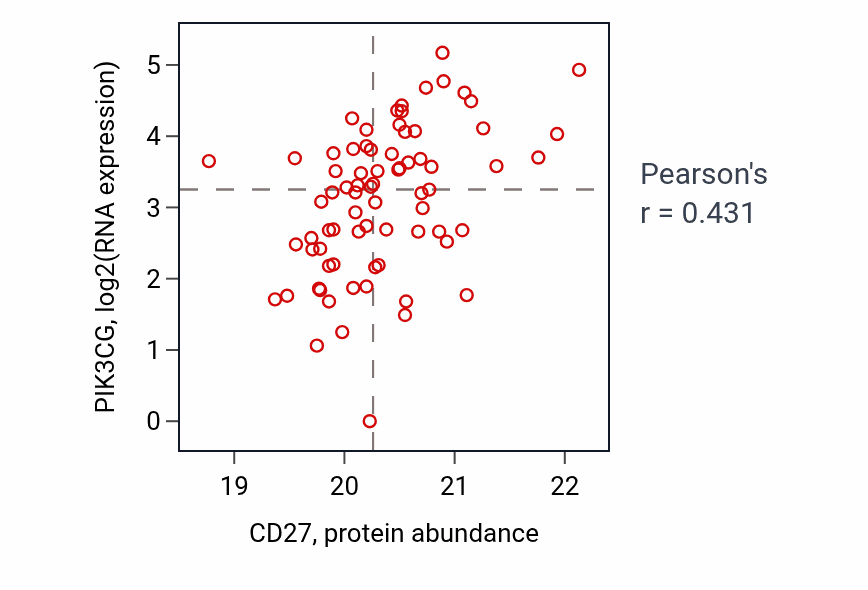 Per-sample scatter of CD27 vs PIK3CG in HNSC (Pearson r = 0.43).