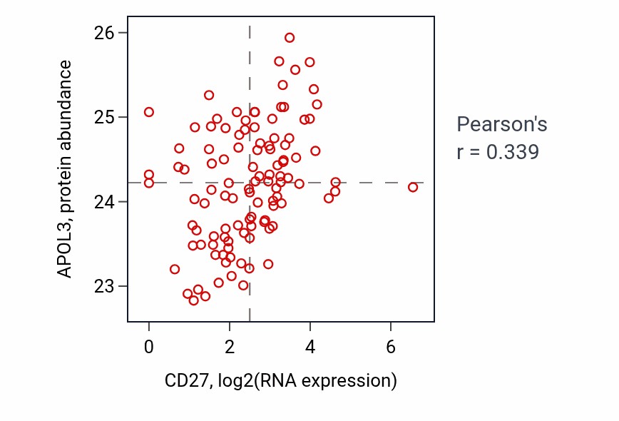 Per-sample scatter of CD27 vs APOL3 in HNSC (Pearson r = 0.34).