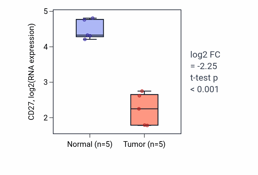 Tumor-vs-normal expression box plot for CD27 in COAD.
