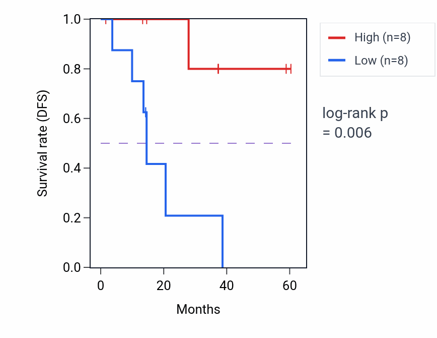Kaplan&ndash;Meier survival curve for CD27 mass-spec protein-high vs -low samples in LUAD.
