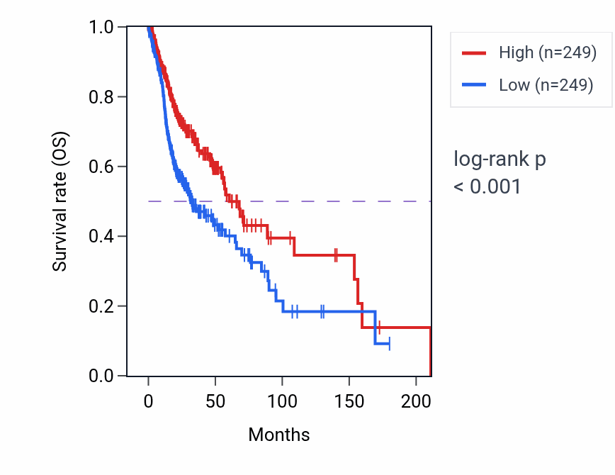 Kaplan&ndash;Meier survival curve for CD27 RNA-high vs -low samples in HNSC.
