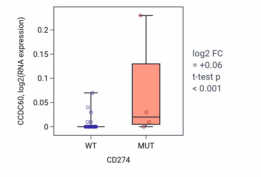 Box plot of CCDC60 in CD274-low vs CD274-high samples in OVARY.