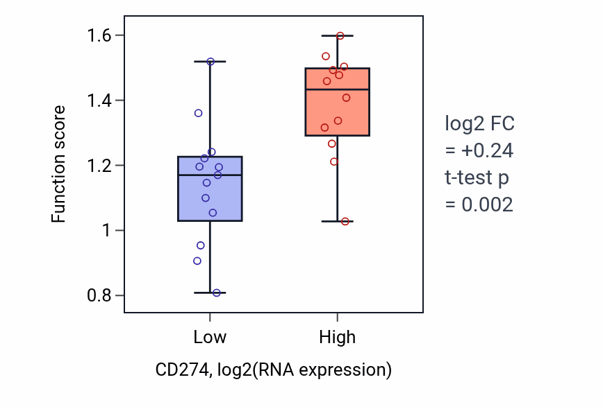 Box plot of Regulation of plasminogen activation in CD274-low vs CD274-high samples in LIVER.