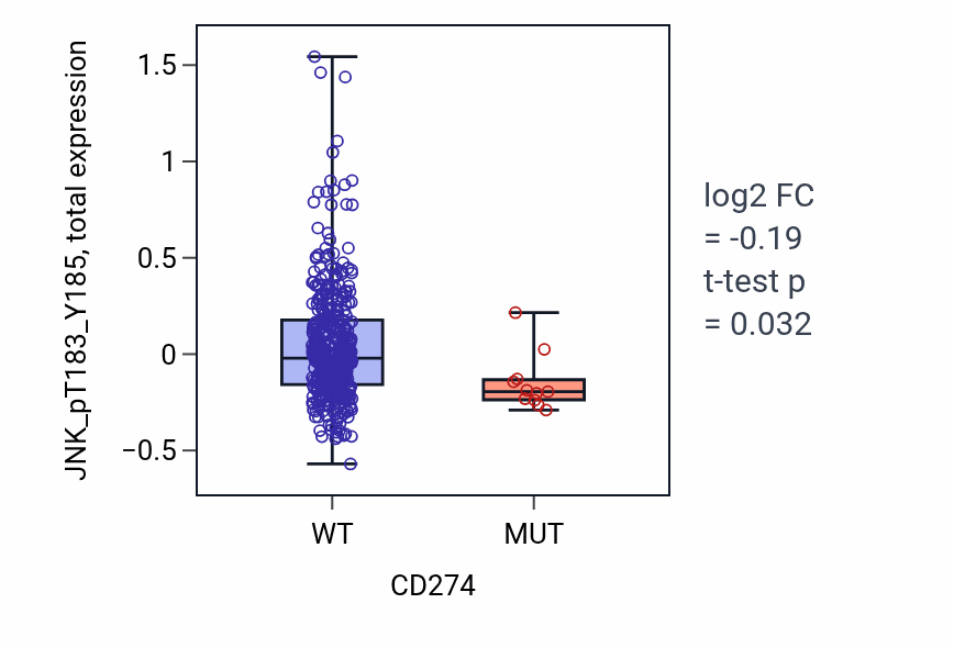 Box plot of JNK_pT183_Y185 in CD274-low vs CD274-high samples in UCEC.