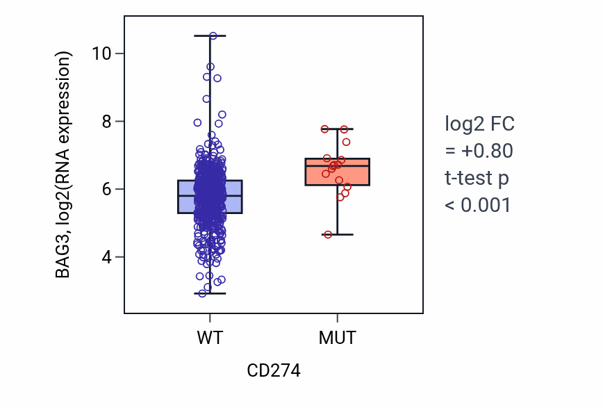 Box plot of BAG3 in CD274-low vs CD274-high samples in UCEC.