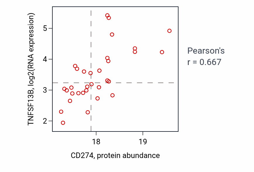 Per-sample scatter of CD274 vs TNFSF13B in UCEC (Pearson r = 0.67).
