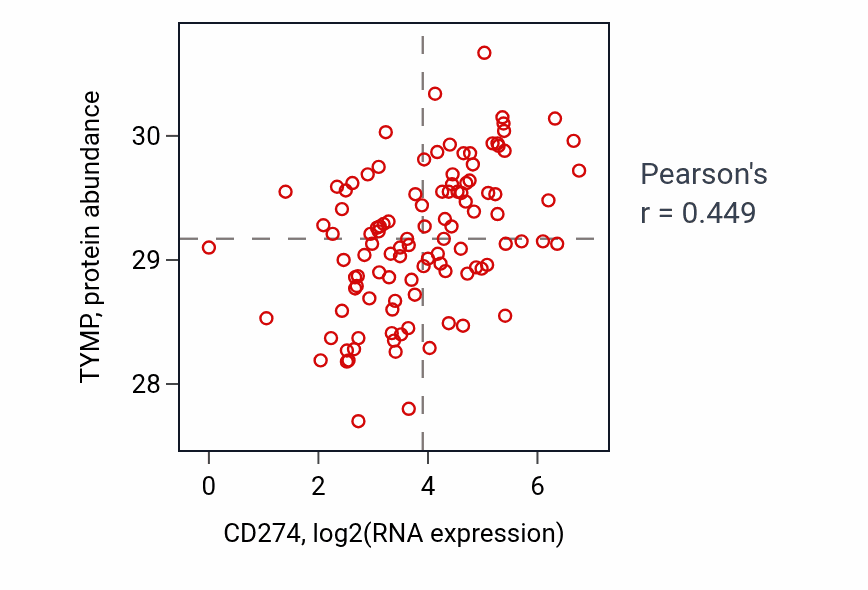 Per-sample scatter of CD274 vs TYMP in HNSC (Pearson r = 0.45).
