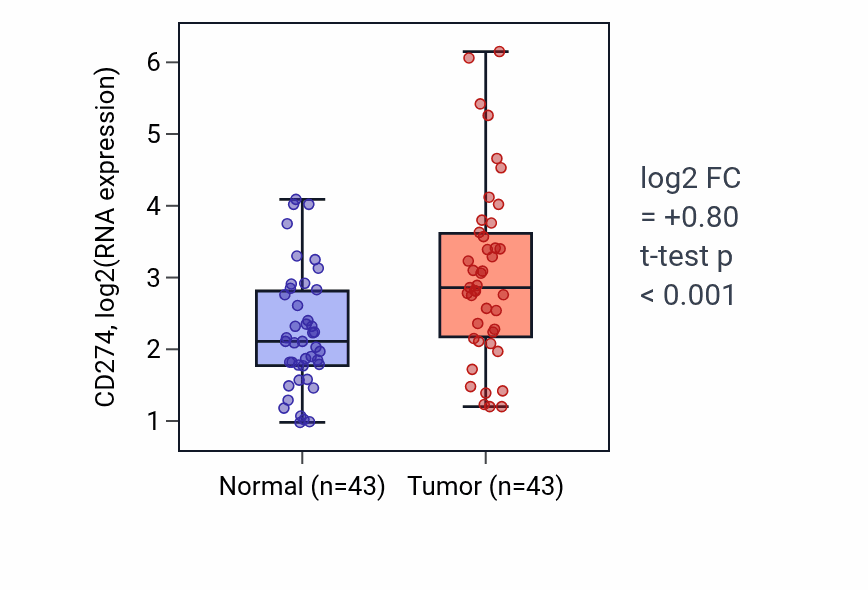 Tumor-vs-normal expression box plot for CD274 in HNSC.