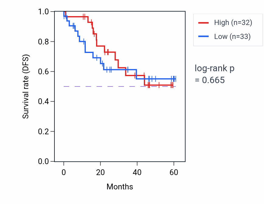 Kaplan&ndash;Meier survival curve for CD274 mass-spec protein-high vs -low samples in LSCC.