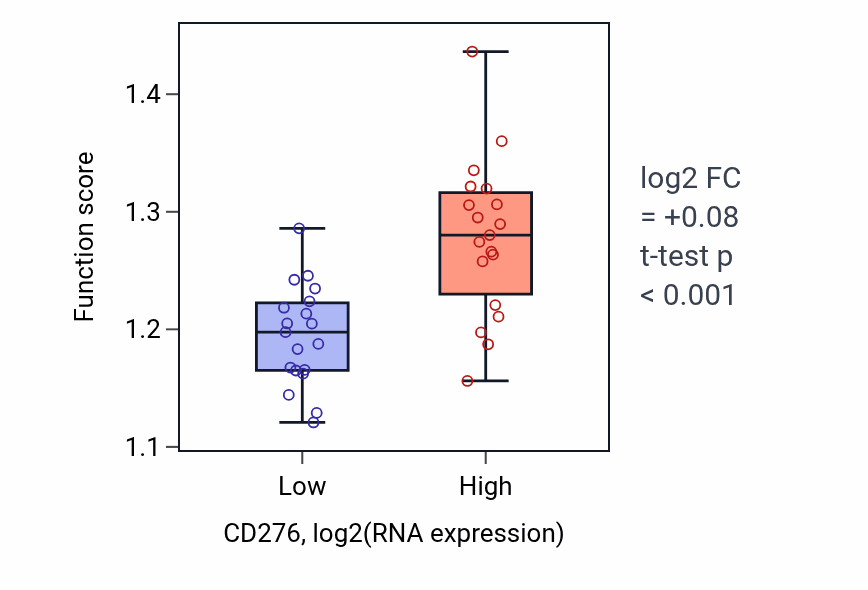 Box plot of Viral process in CD276-low vs CD276-high samples in BONE.
