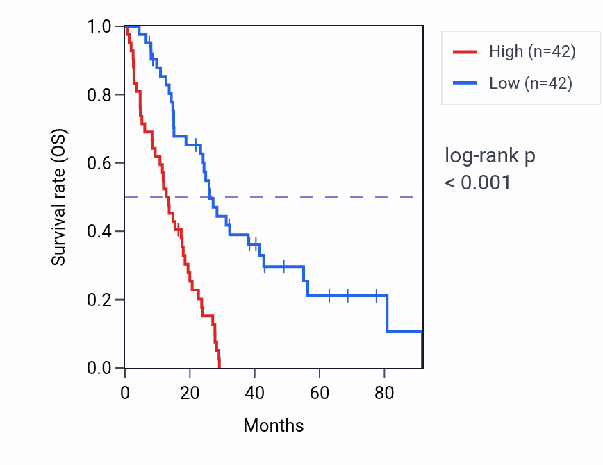 Kaplan&ndash;Meier survival curve for CD276 RNA expression in MESO: high vs low expression groups.