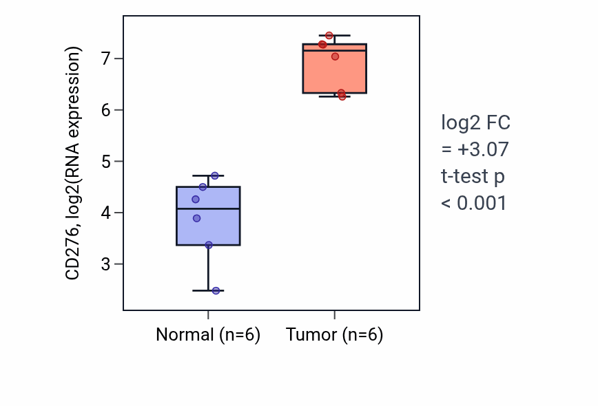 Tumor-vs-normal expression box plot for CD276 in HNSC.