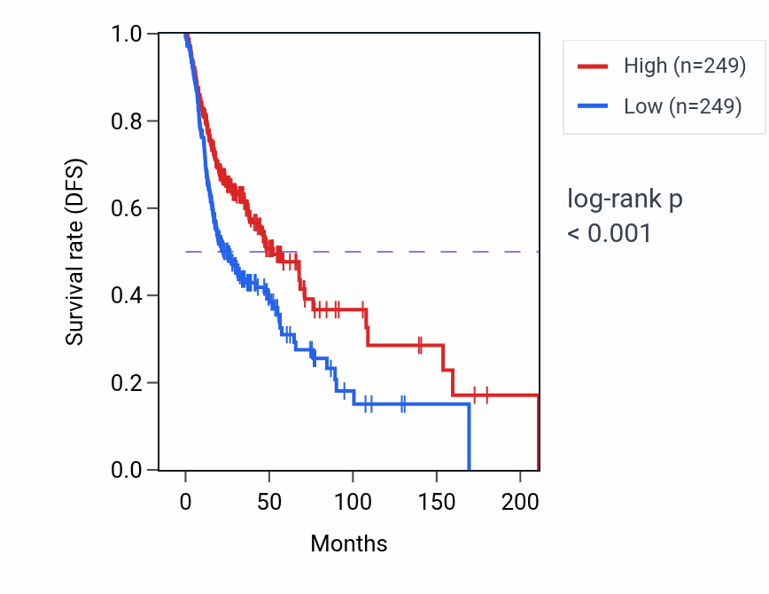 Kaplan&ndash;Meier survival curve for CD28 RNA expression in HNSC: high vs low expression groups.