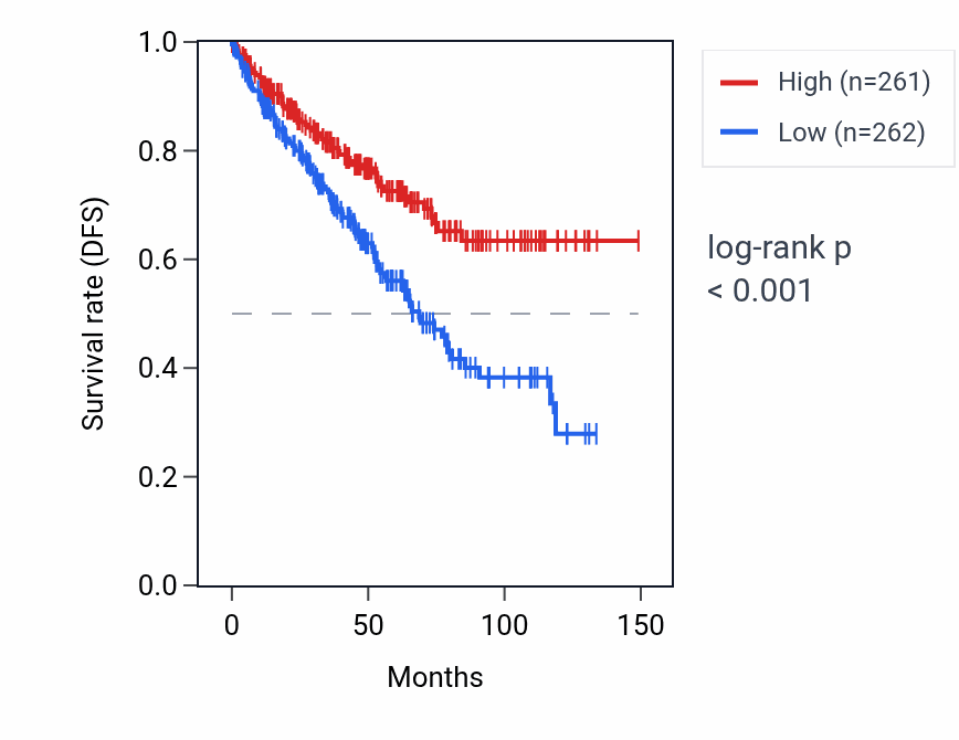 Kaplan&ndash;Meier survival curve for CD2AP RNA expression in KIRC: high vs low expression groups.