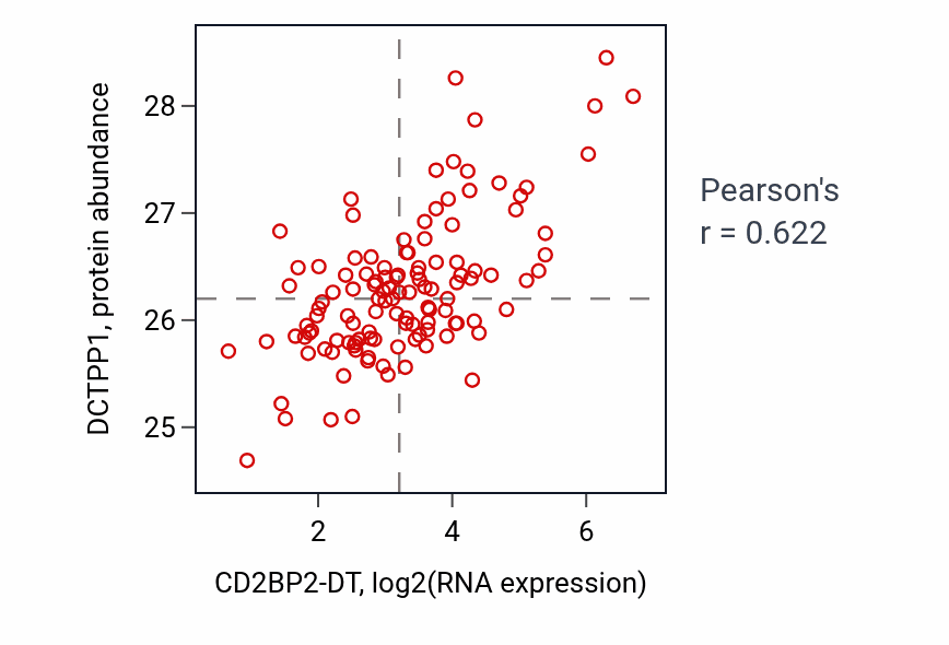 Per-sample scatter of CD2BP2-DT vs DCTPP1 in BRCA (Pearson r = 0.62).