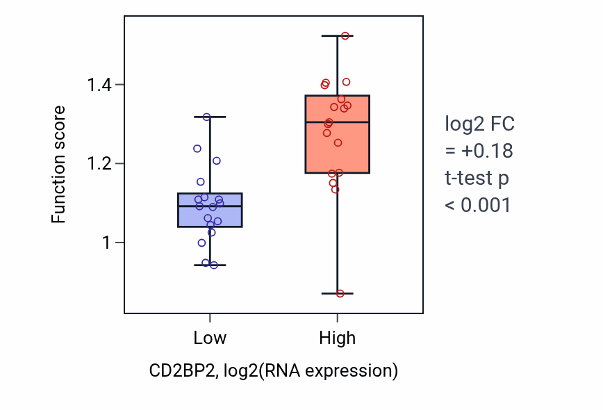 Box plot of Positive regulation of macrophage proliferation in CD2BP2-low vs CD2BP2-high samples in KIDNEY.