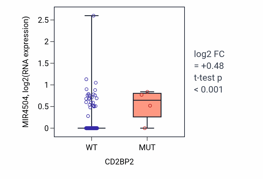 Box plot of MIR4504 in CD2BP2-low vs CD2BP2-high samples in BLCA.