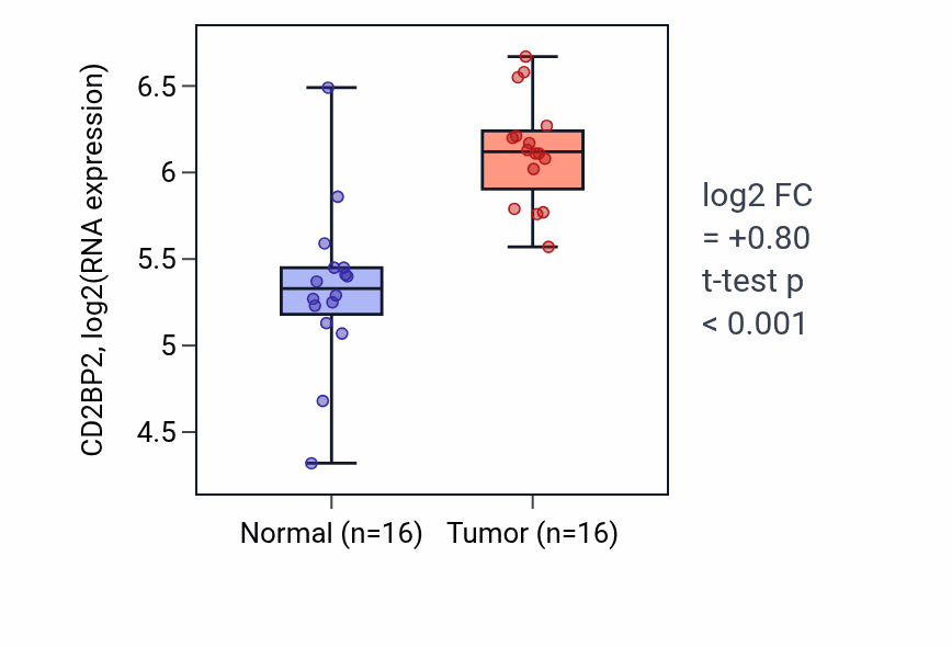 Tumor-vs-normal expression box plot for CD2BP2 in HNSC.