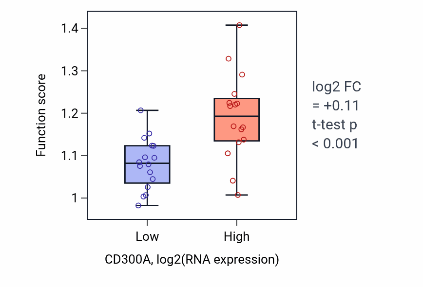 Box plot of Regulation of intracellular mRNA localization in CD300A-low vs CD300A-high samples in OESOPHAGUS.