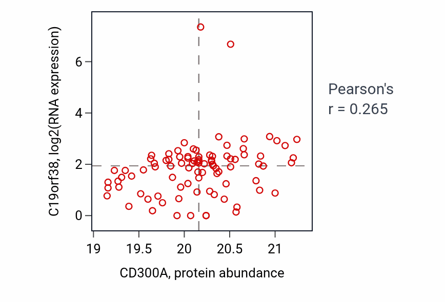 Per-sample scatter of CD300A vs C19orf38 in HNSC (Pearson r = 0.27).