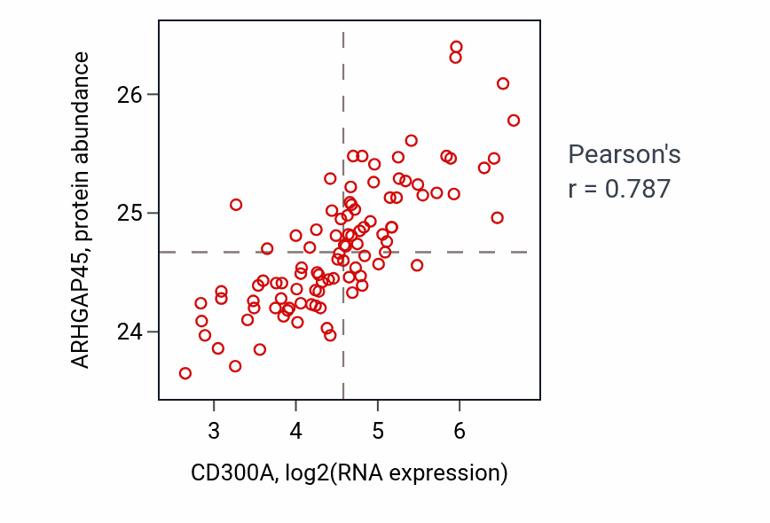 Per-sample scatter of CD300A vs ARHGAP45 in GBM (Pearson r = 0.79).