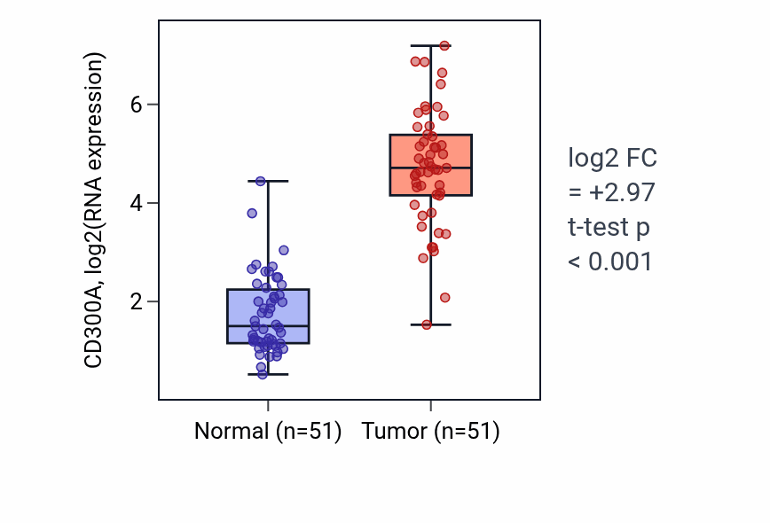 Tumor-vs-normal expression box plot for CD300A RNA in KIRC.
