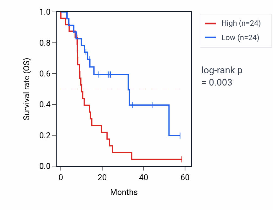 Kaplan&ndash;Meier survival curve for CD300A mass-spec protein-high vs -low samples in PDAC.