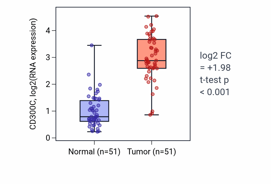 Tumor-vs-normal expression box plot for CD300C in KIRC.
