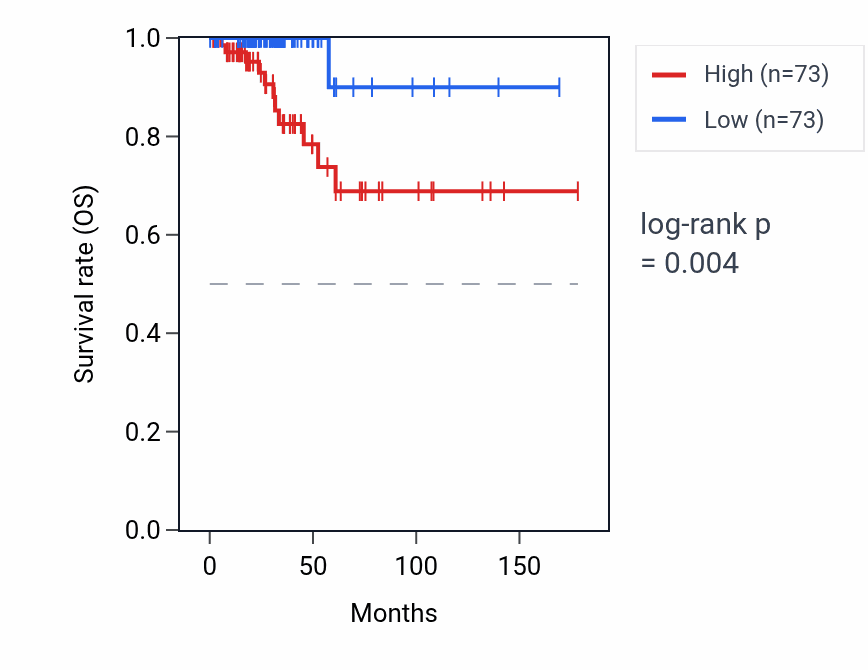 Kaplan&ndash;Meier survival curve for CD300E RNA expression in THCA: high vs low expression groups.