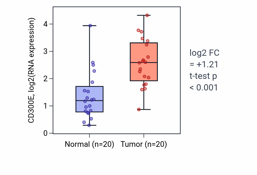 Tumor-vs-normal expression box plot for CD300E in KIRC.