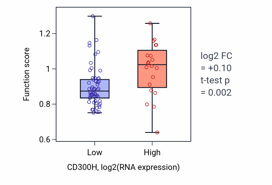 Box plot of Chondroitin sulfate proteoglycan catabolic process in CD300H-low vs CD300H-high samples in BLOOD_Lymphoma.